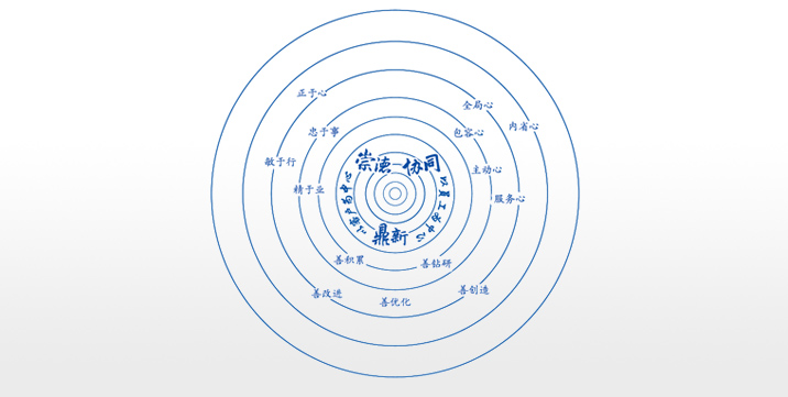 卓越企業(yè)文化：崇德、協(xié)同、鼎新